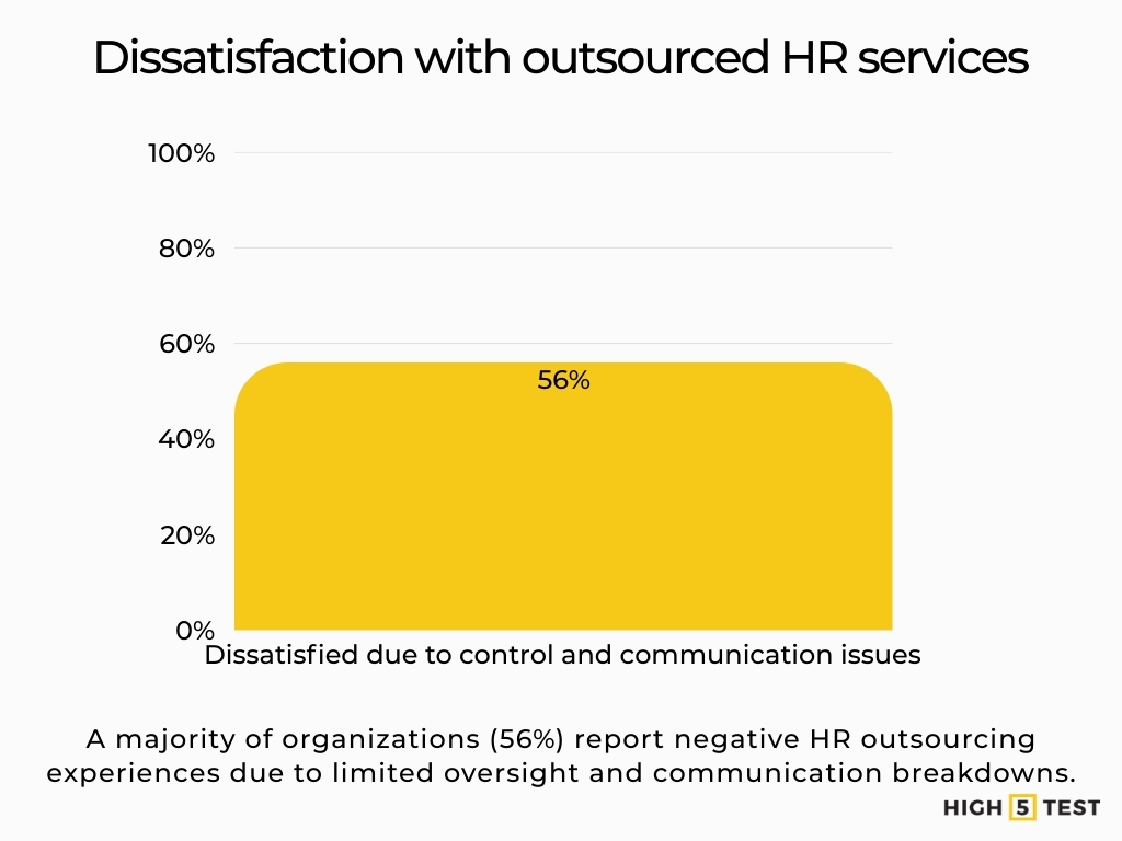 Dissatisfaction with outsourced HR services