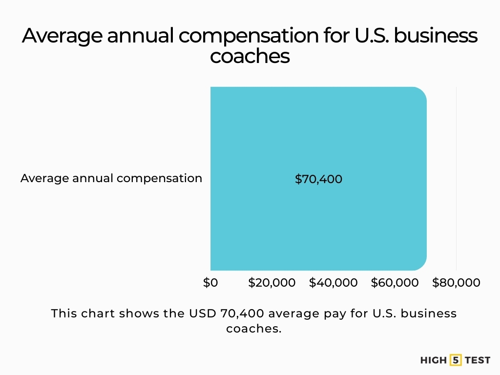 Average annual compensation for US business coaches
