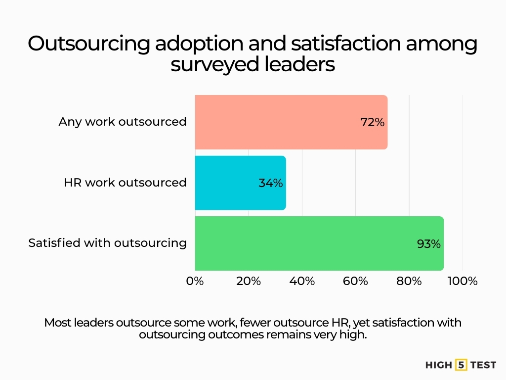 Outsourcing adoption and satisfaction among surveyed leaders