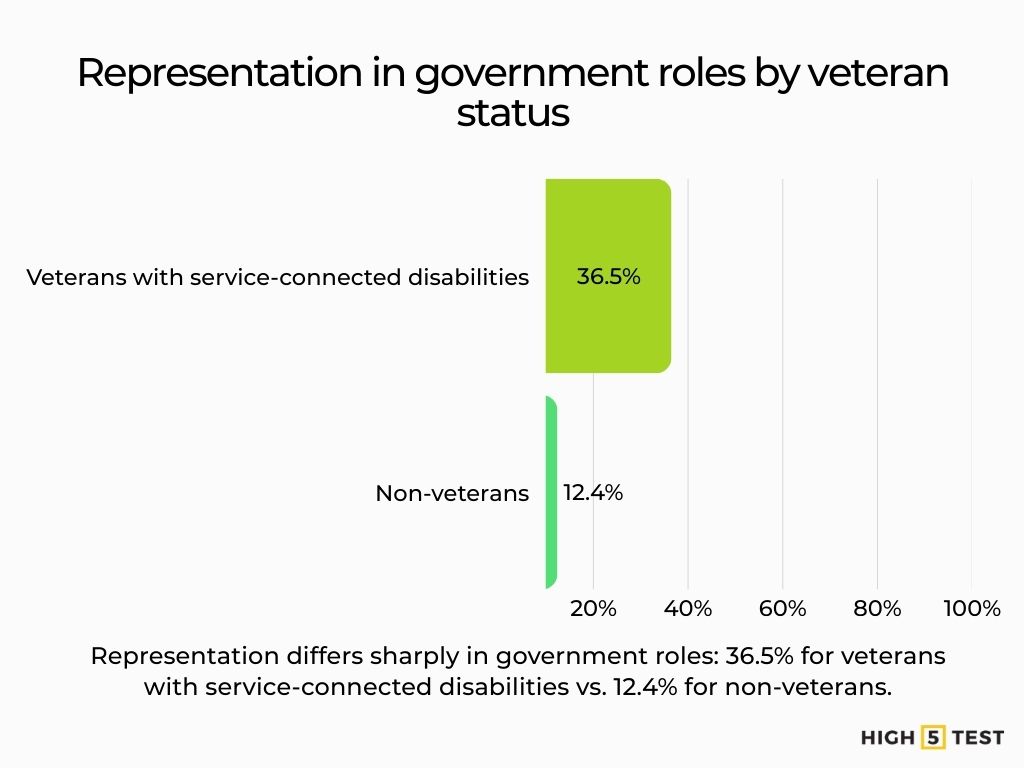 Representation in government roles by veteran status