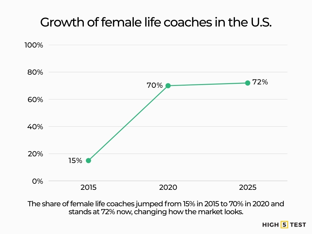 Growth of female life coaches in the U.S.