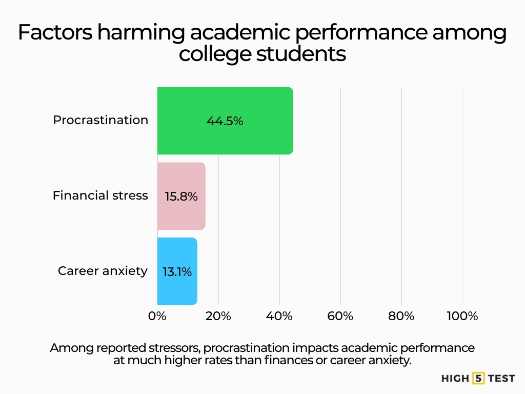 Factors harming academic performance among college students