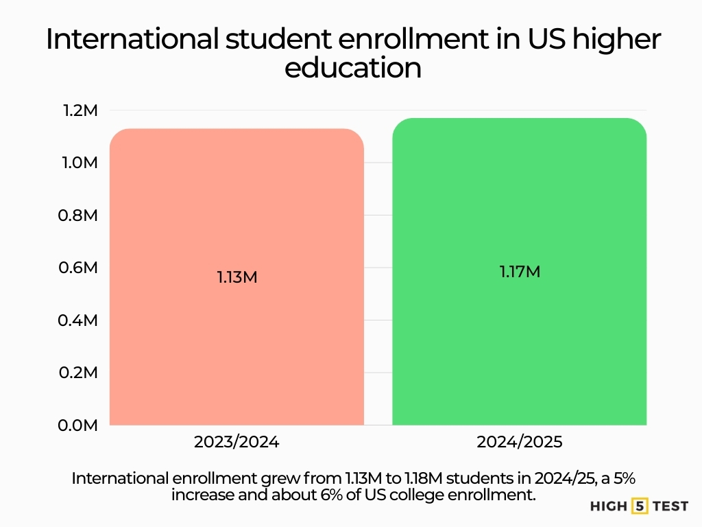 International student enrollment in US higher education