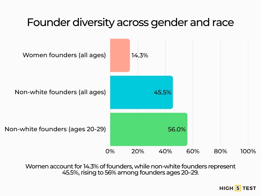 Founder diversity across gender and race