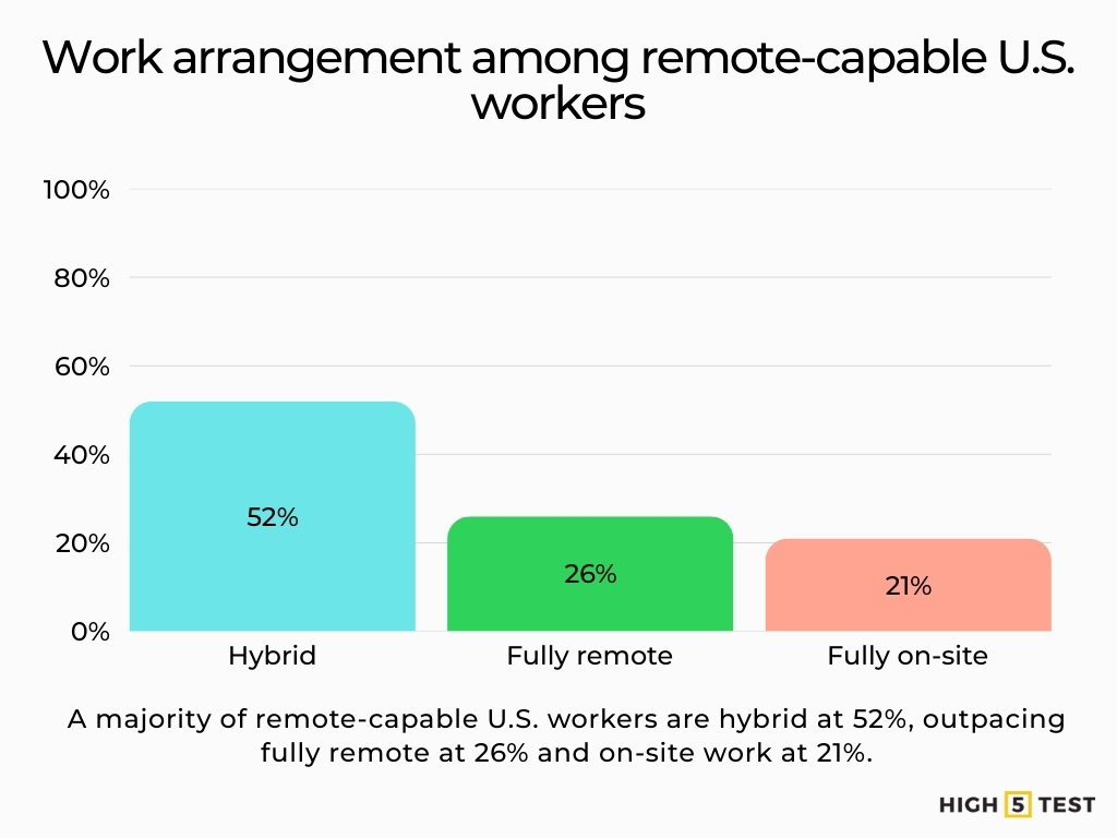 Work arrangement among remote-capable US workers