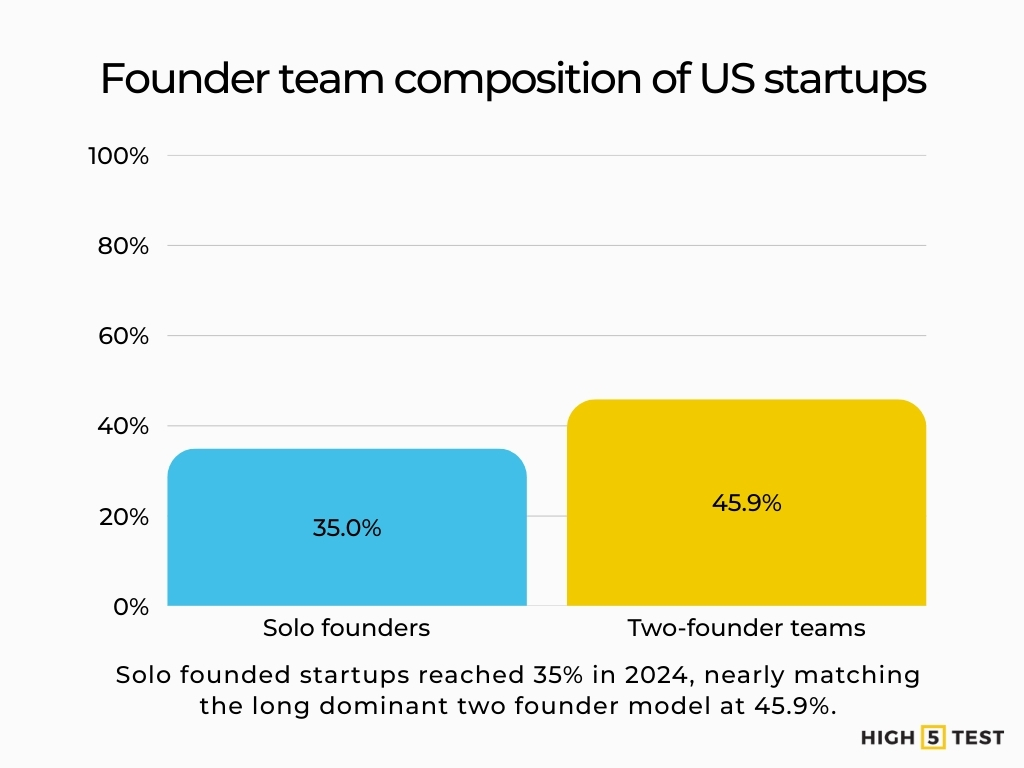 Founder team composition of US startups