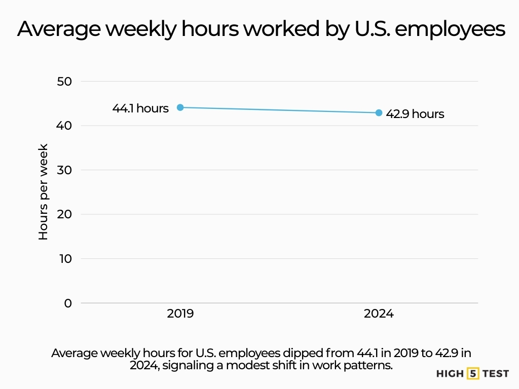 Average weekly hours worked by US employees