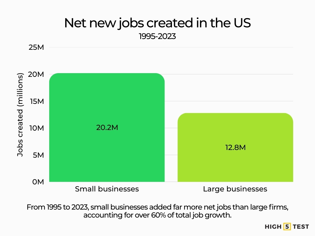 Net new jobs created in the US