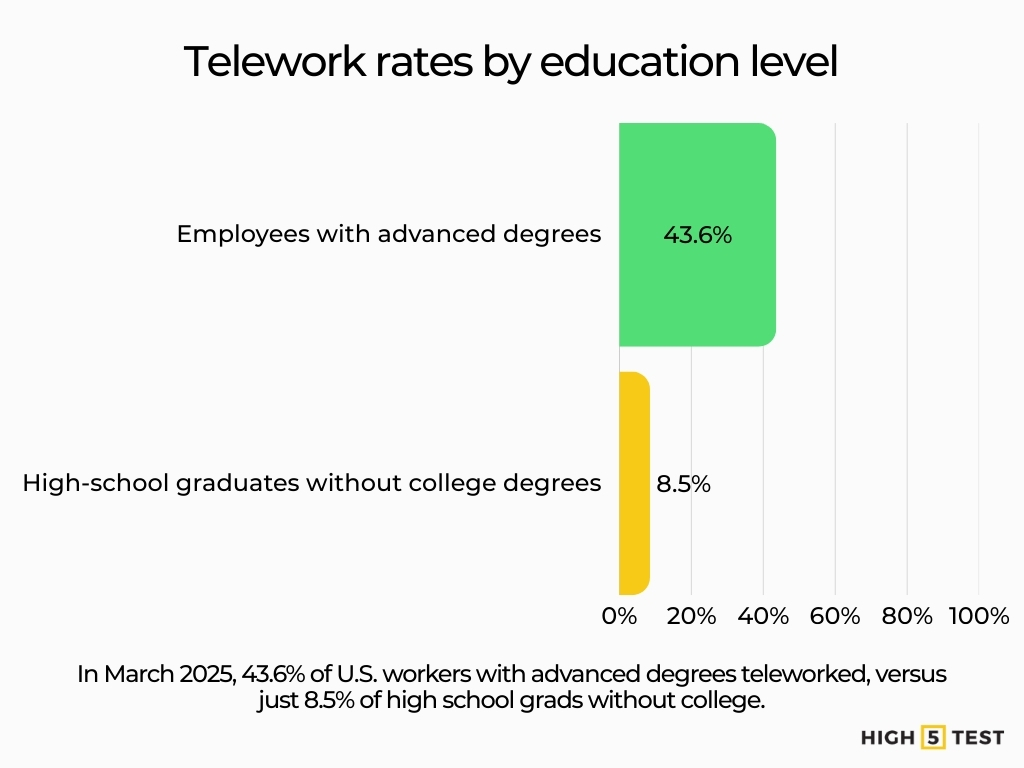 Telework rates by education level