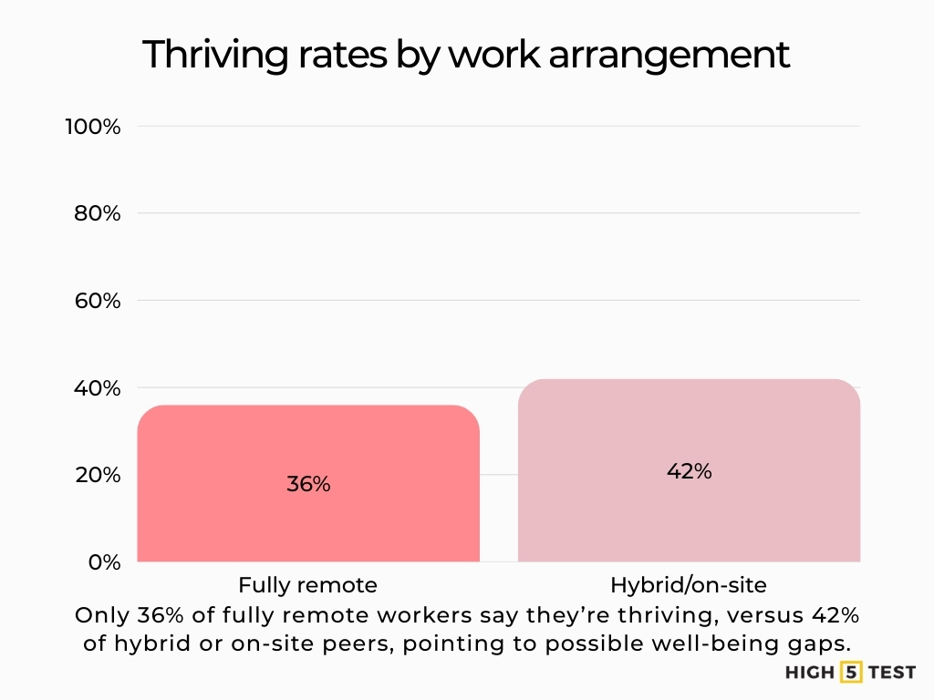 Thriving rates by work arrangement