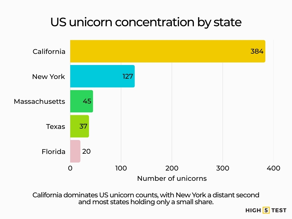 US unicorn concentration by state