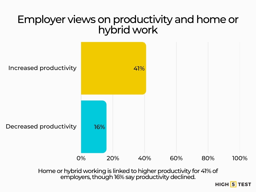 Employer views on productivity and home or hybrid work