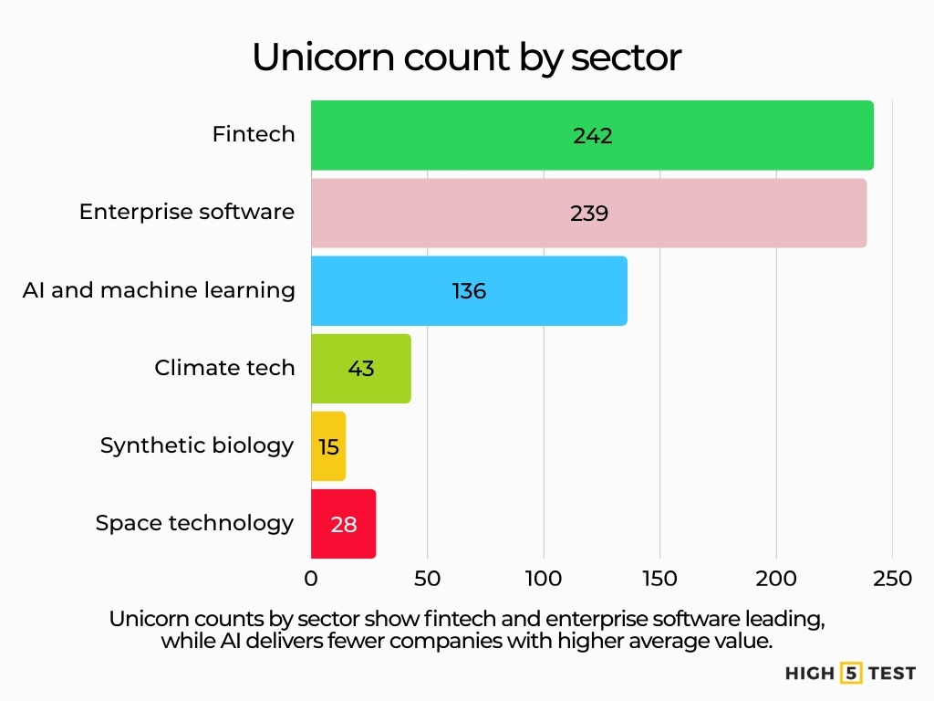 Unicorn count by sector