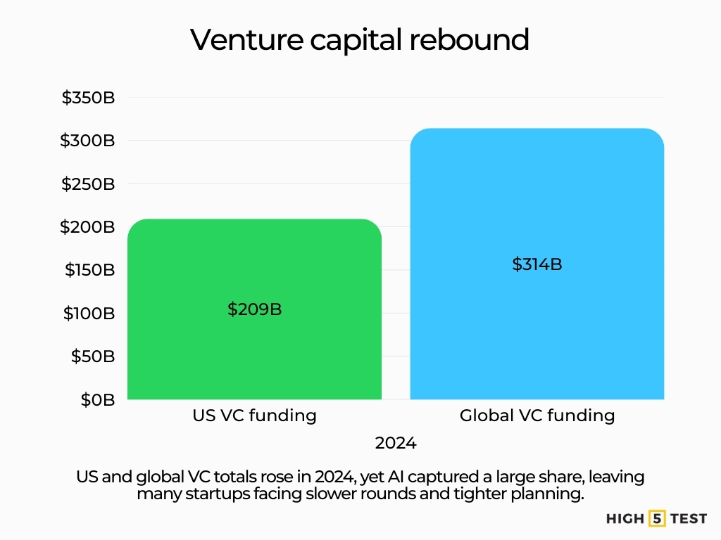 Venture capital rebound