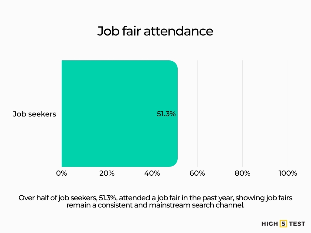 Job fair attendance