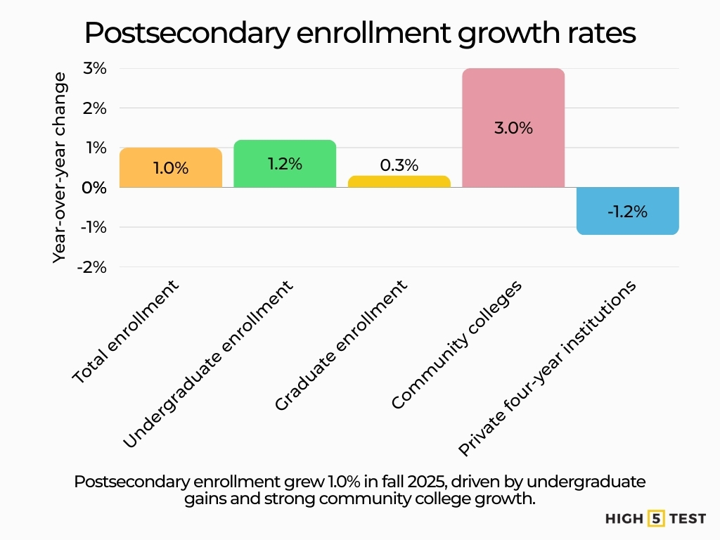 Postsecondary enrollment growth rates
