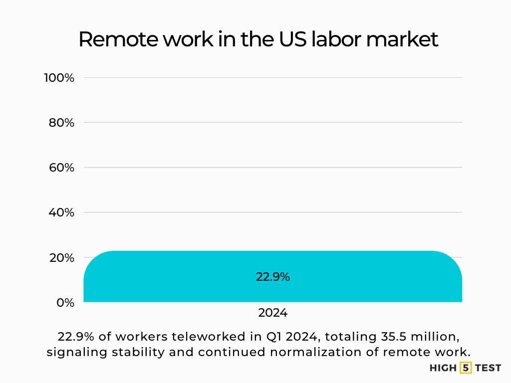 Remote work in the US labor market