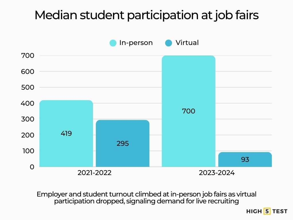Median student participation at job fairs