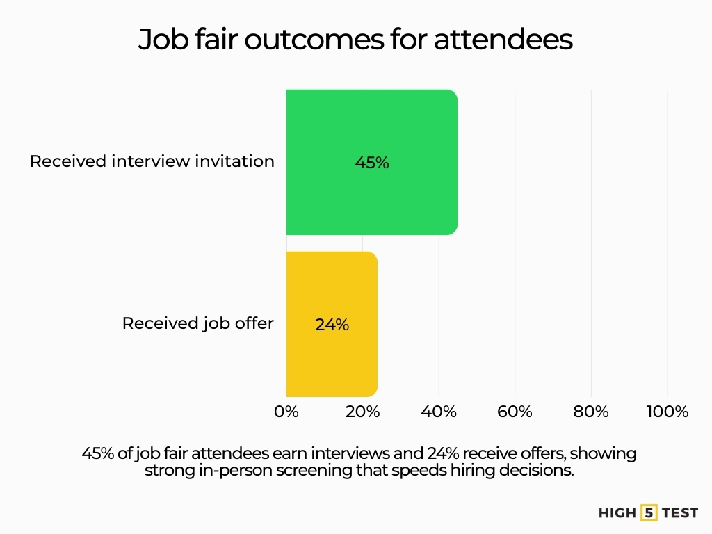Job fair outcomes for attendees