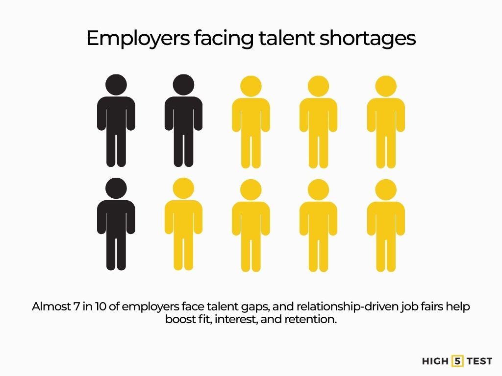 Employers facing talent shortages