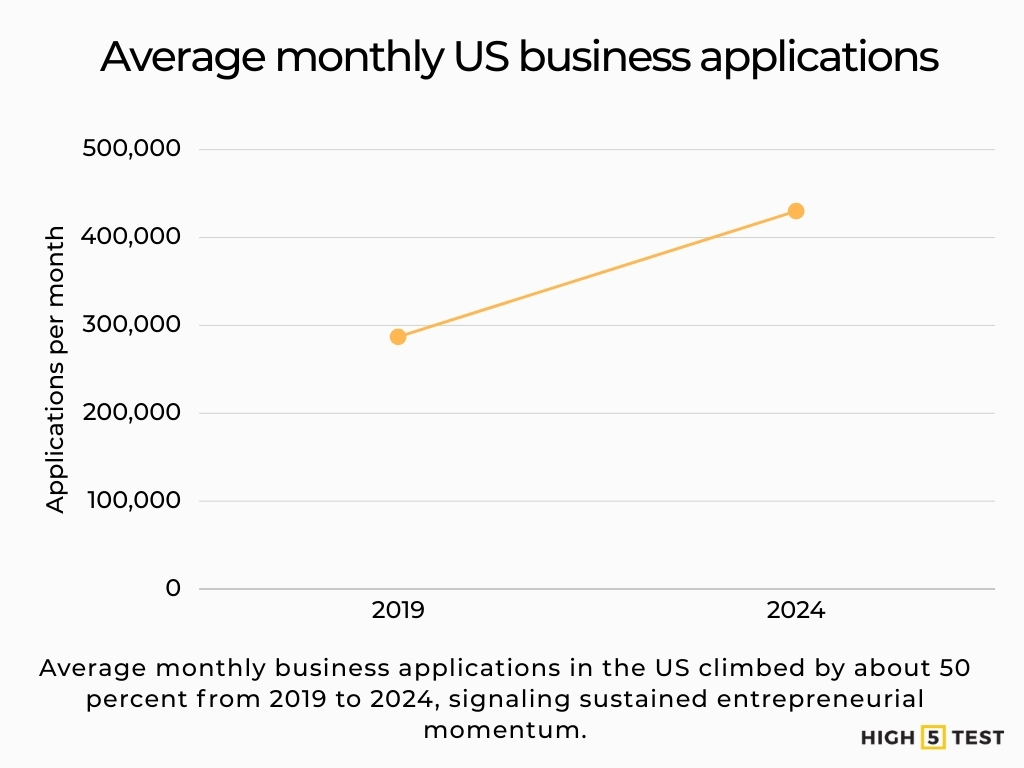 Average monthly US business applications