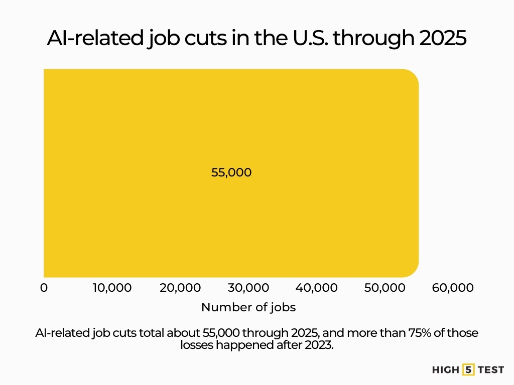 AI-related job cuts in the US