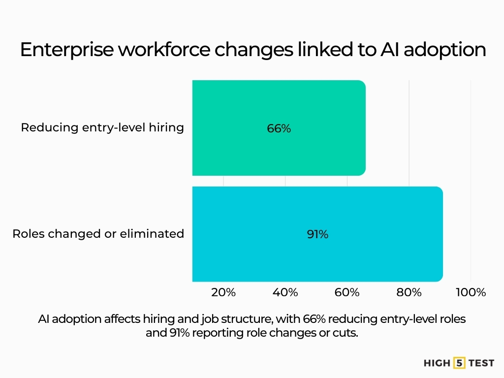 Enterprise workforce changes linked to AI adoption