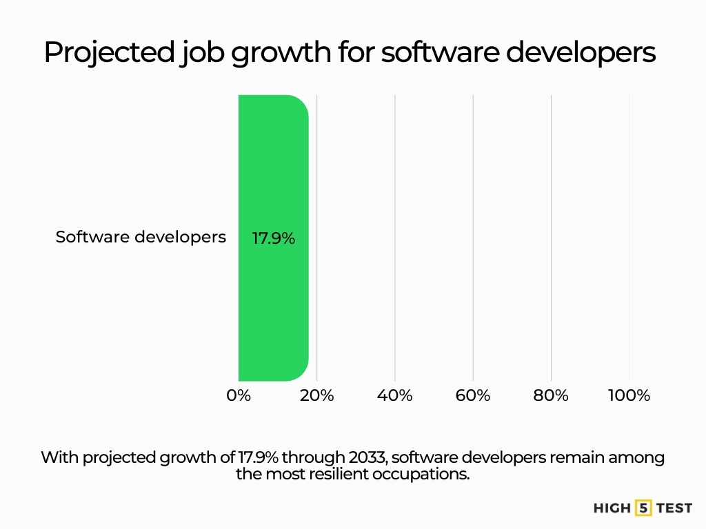 Projected job growth for software developers