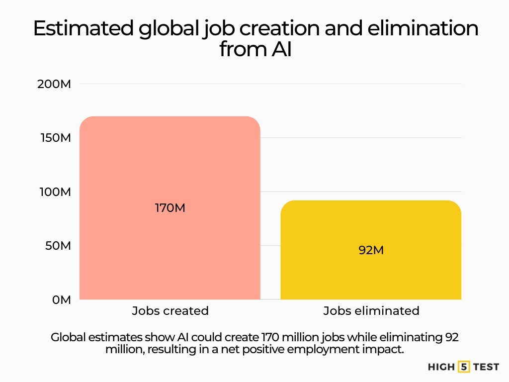 Estimated global job creation and elimination from AI