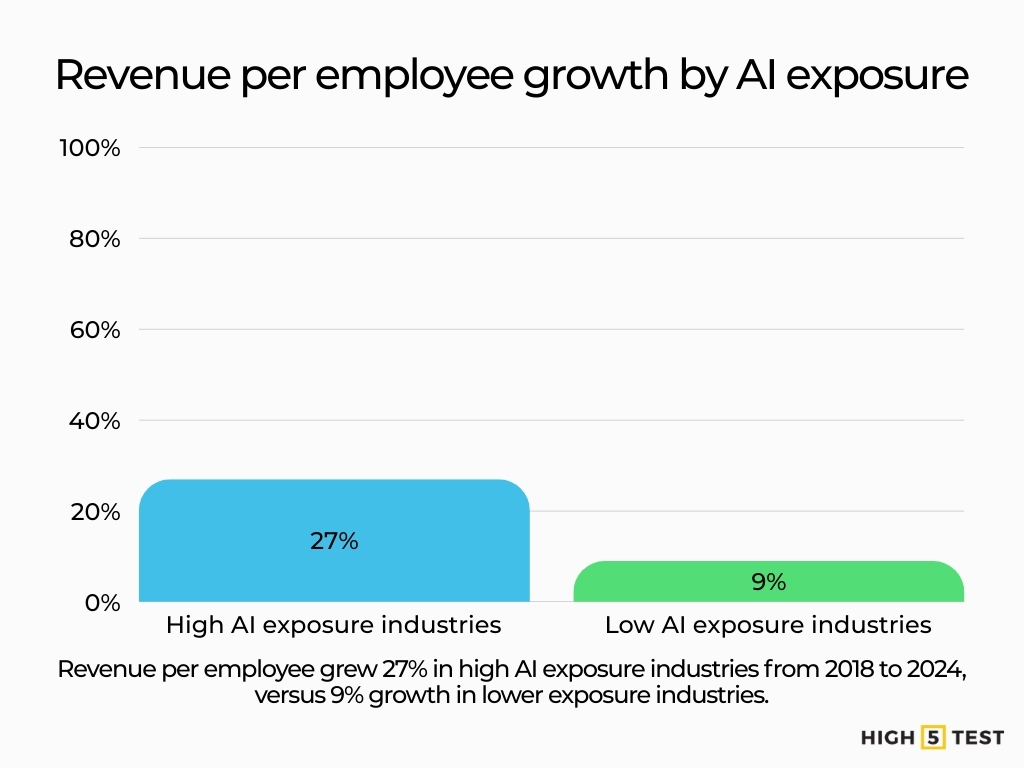 Revenue per employee growth by AI exposure