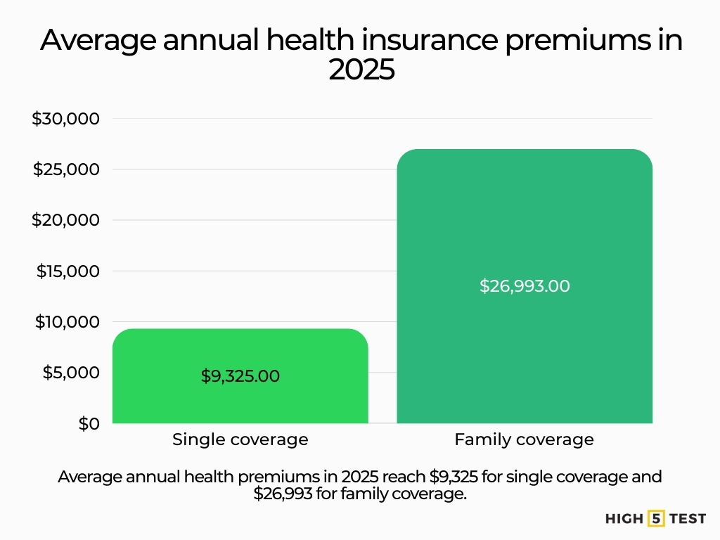Average annual health insurance premiums in 2025