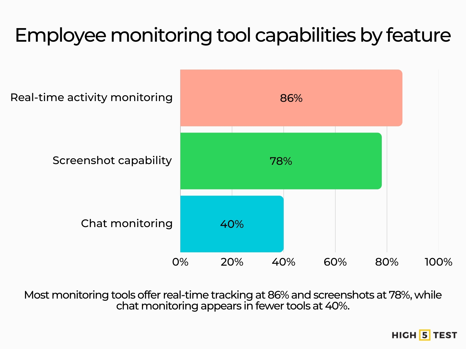 Employee monitoring tool capabilities by feature