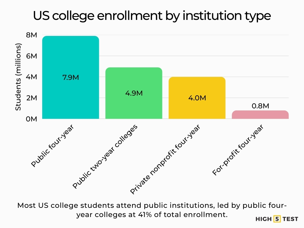 US college enrollment by institution type
