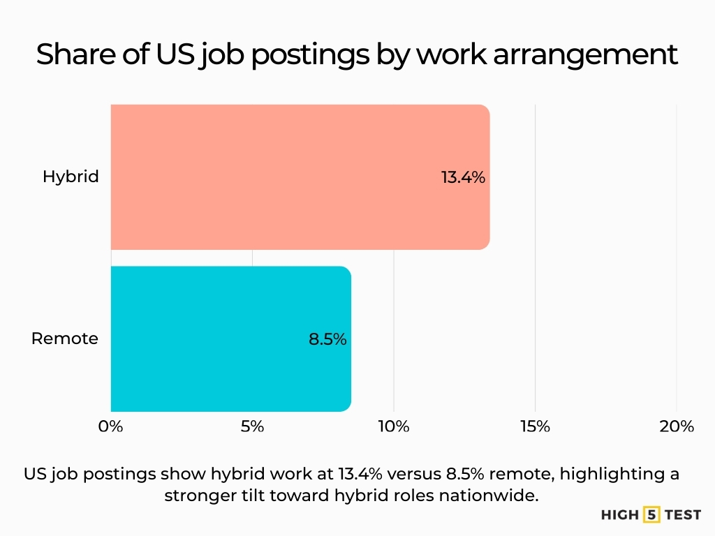 Share of US job postings by work arrangement