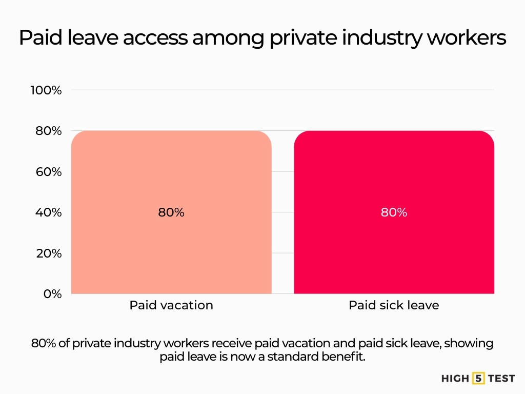 Paid leave access among private industry workers