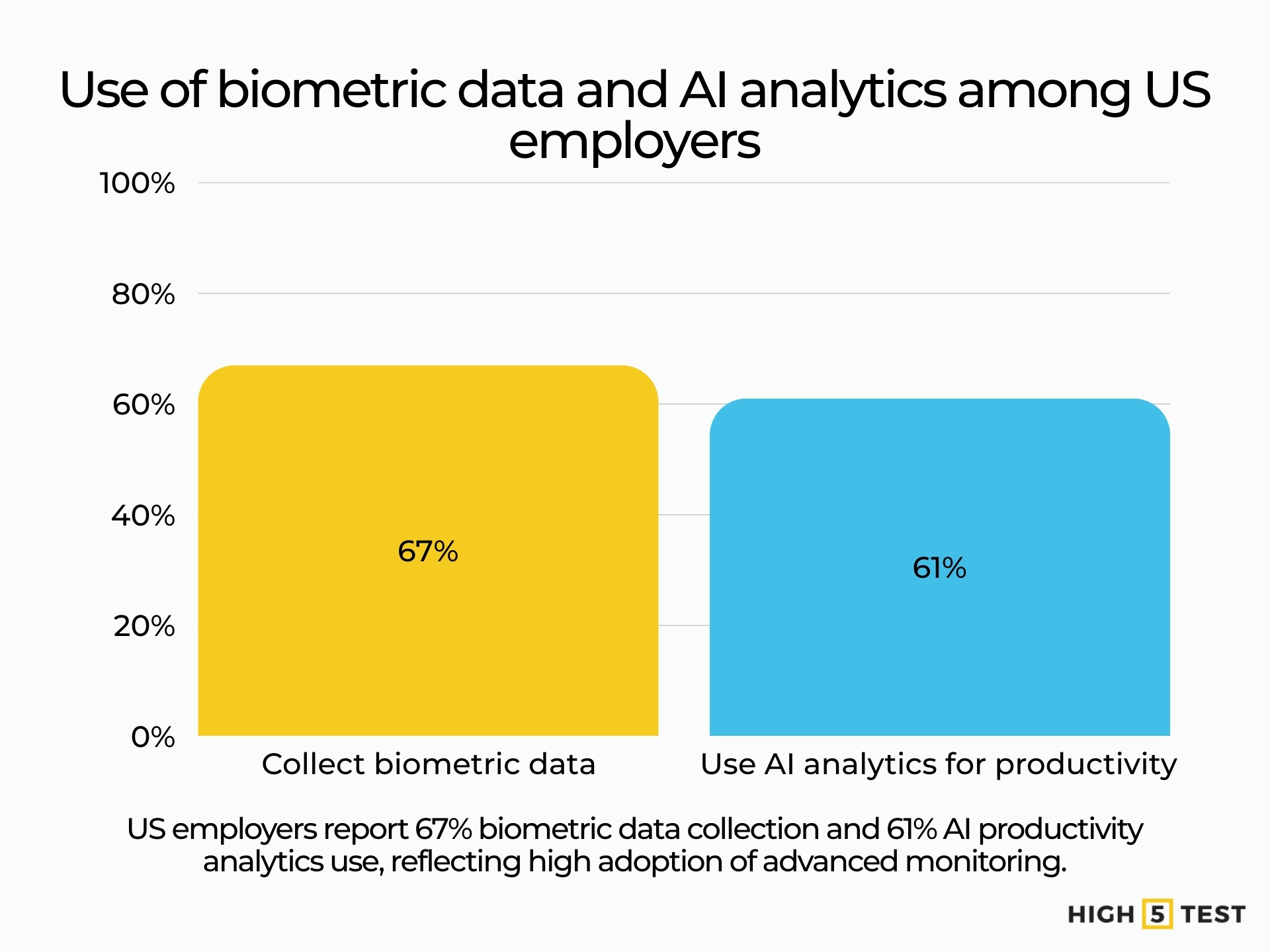 Use of biometric data and AI analytics among US employers