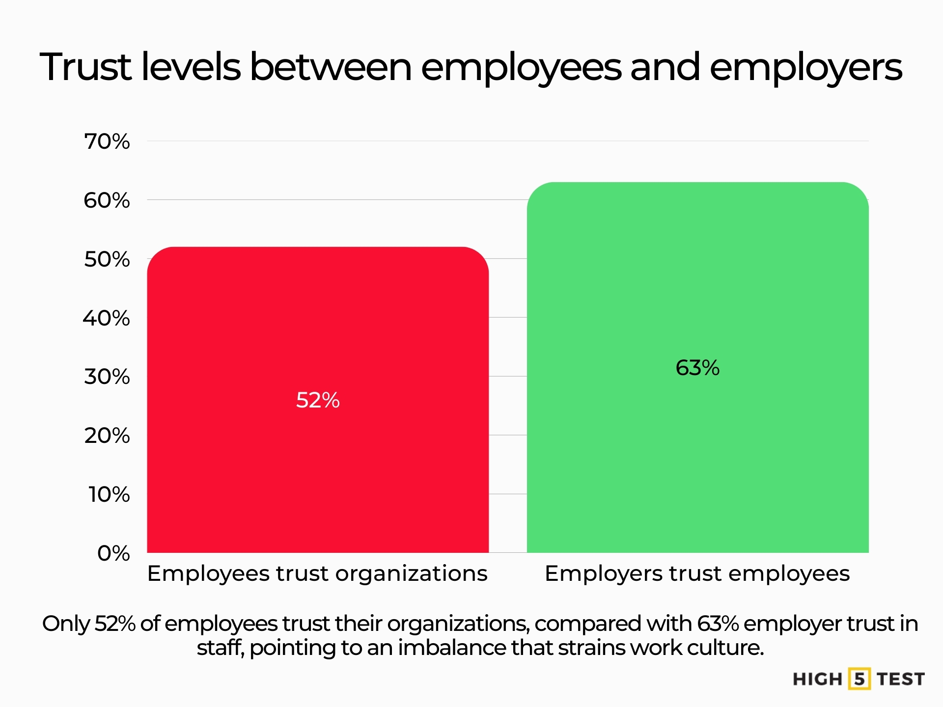 Trust levels between employees and employers