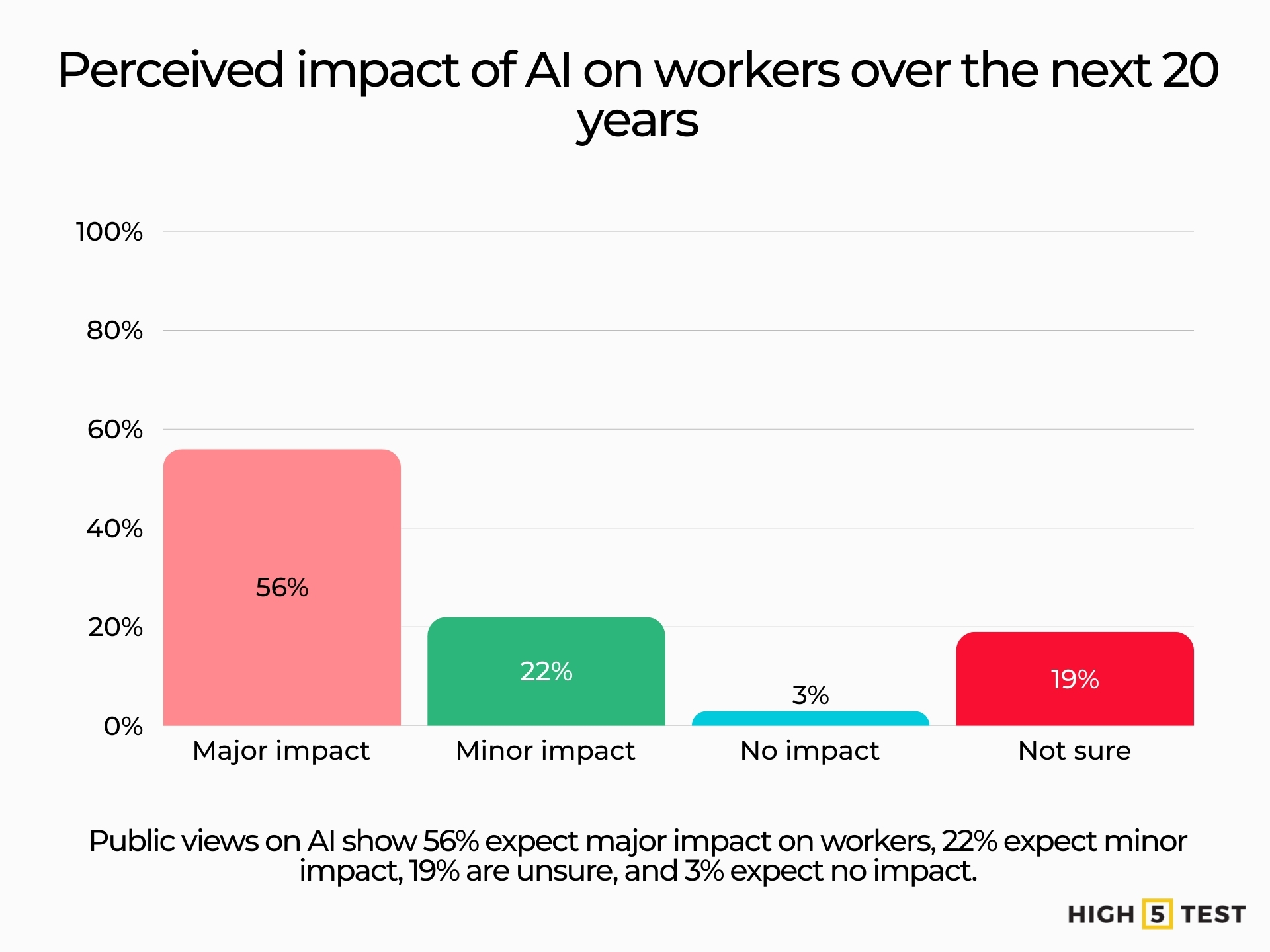 Perceived impact of AI on workers over the next 20 years