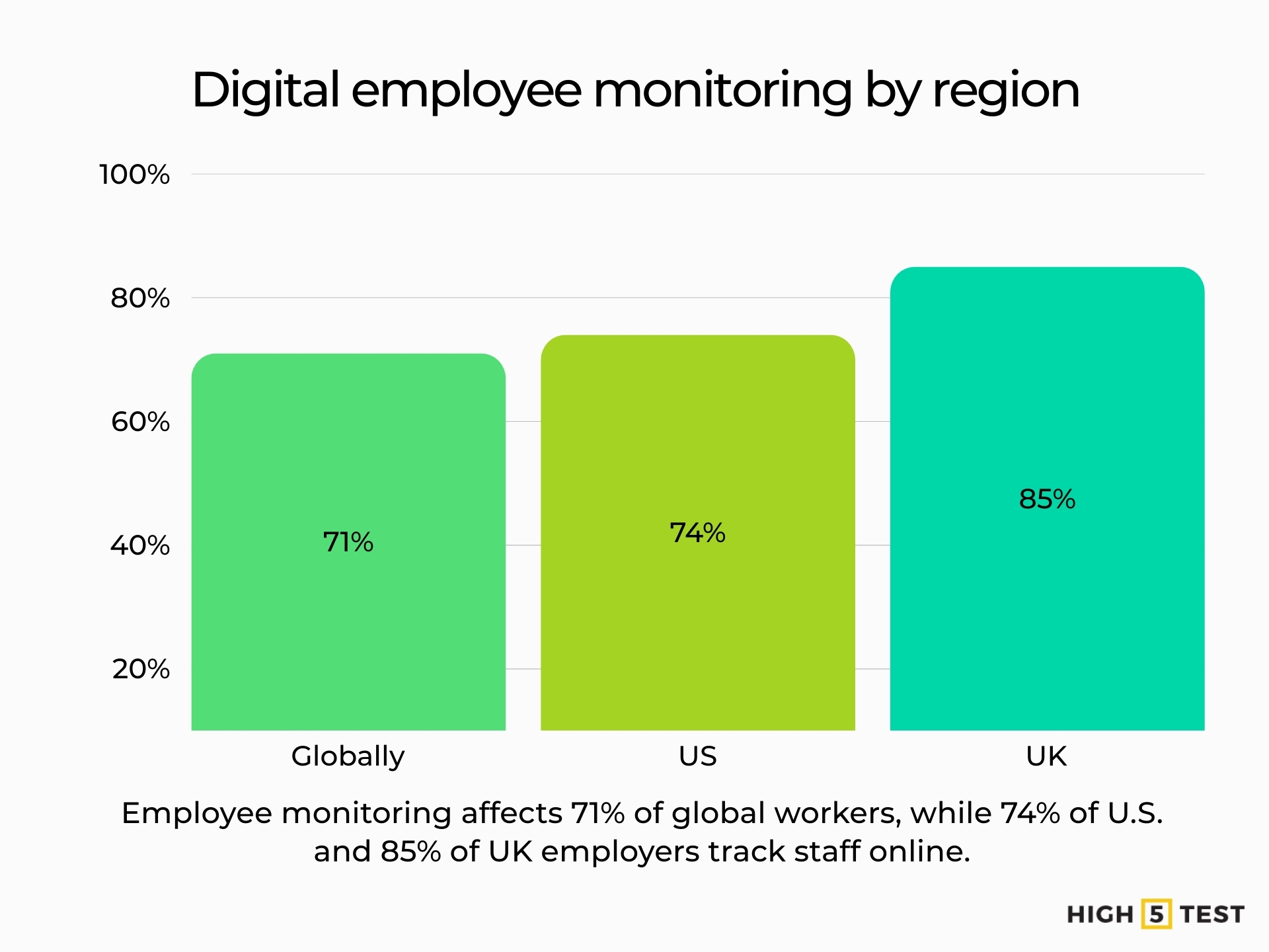 Digital employee monitoring by region