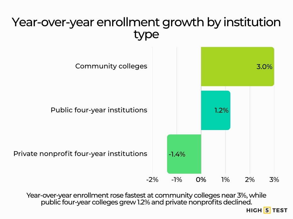 Year-over-year enrollment growth by institution type