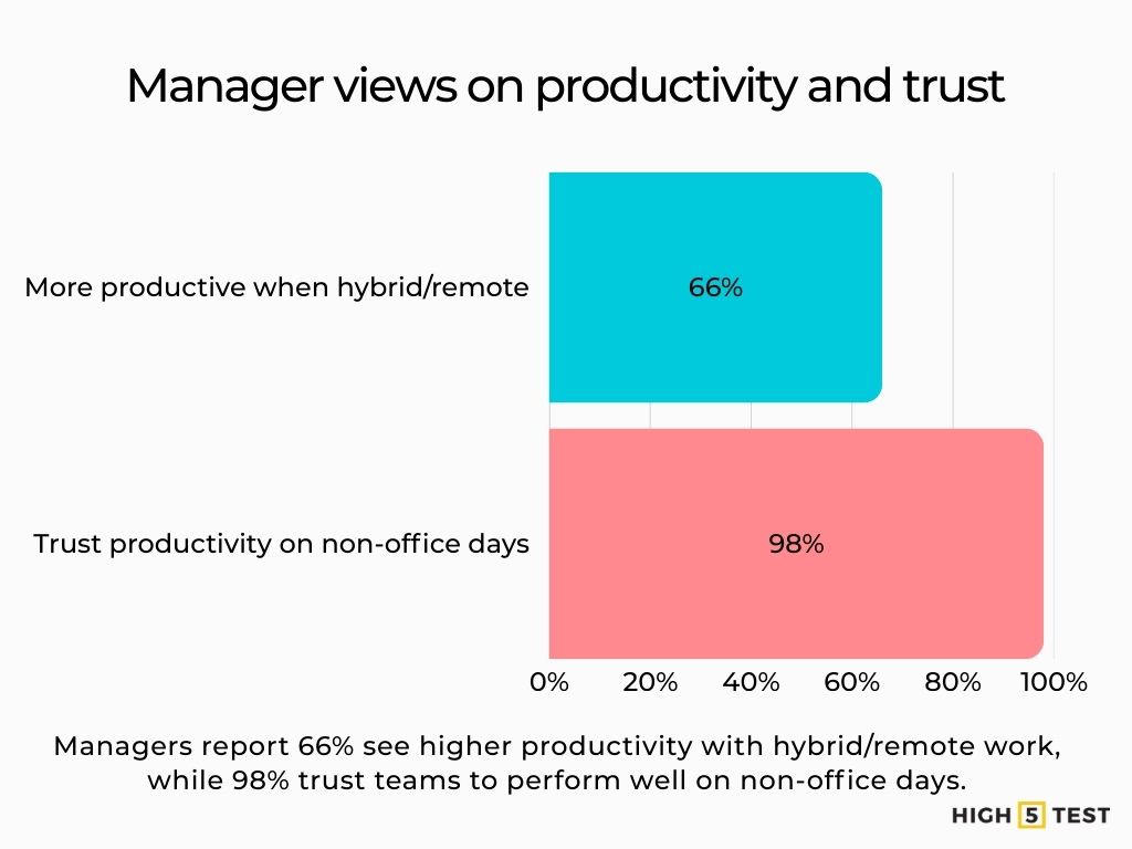 Manager views on productivity and trust