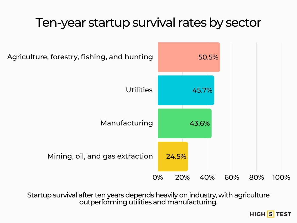 Ten-year startup survival rates by sector