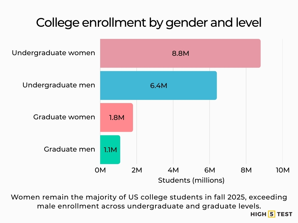 College enrollment by gender and level