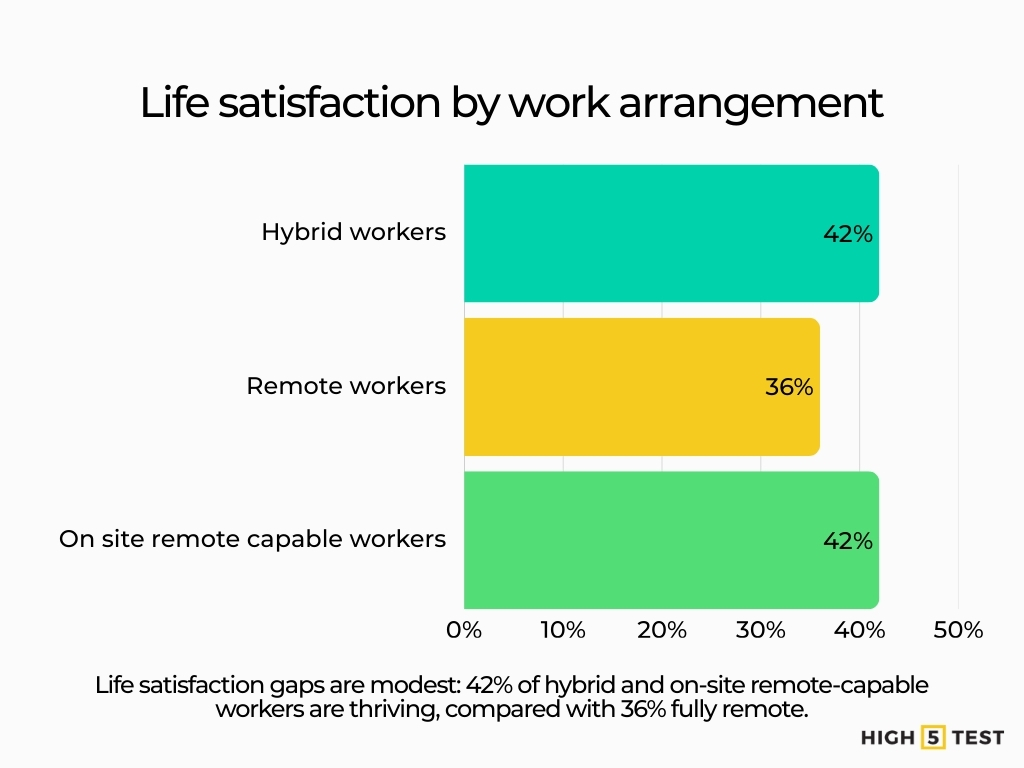 Life satisfaction by work arrangement