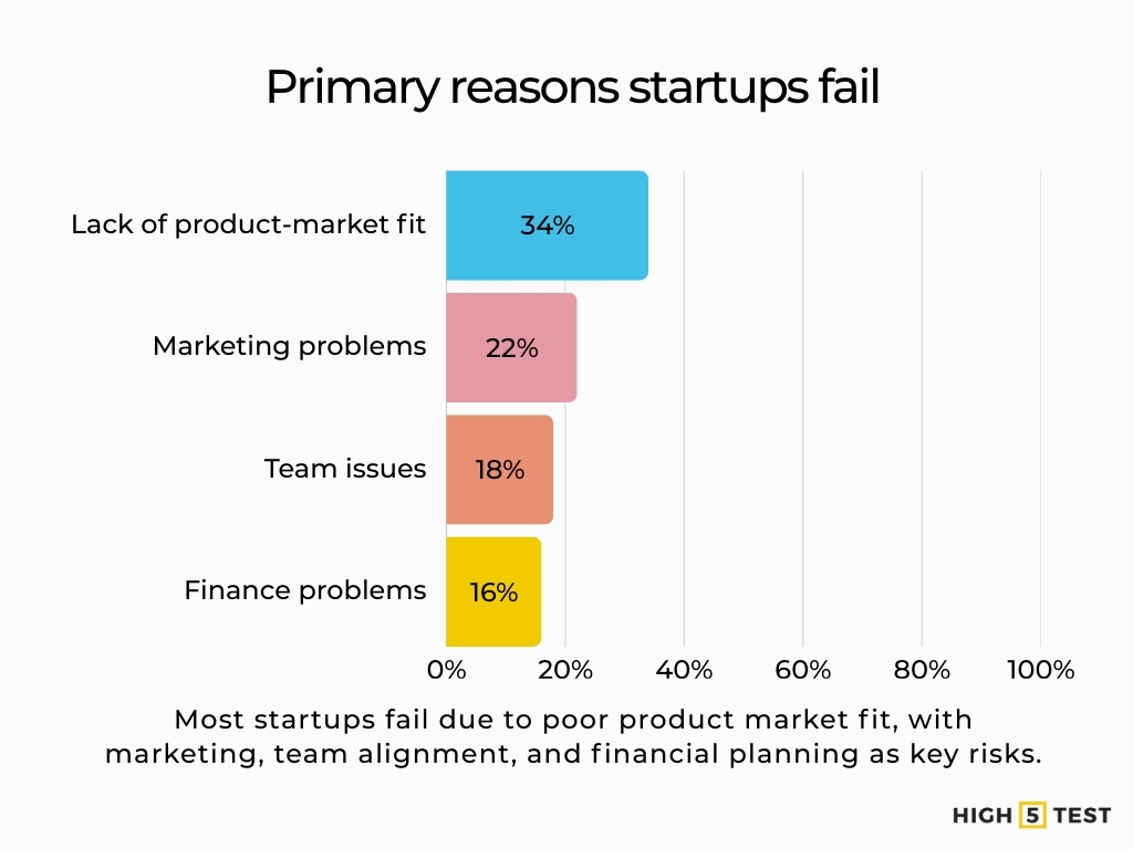 Primary reasons startups fail