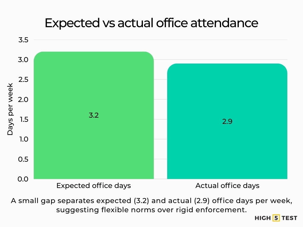 Expected vs actual office attendance