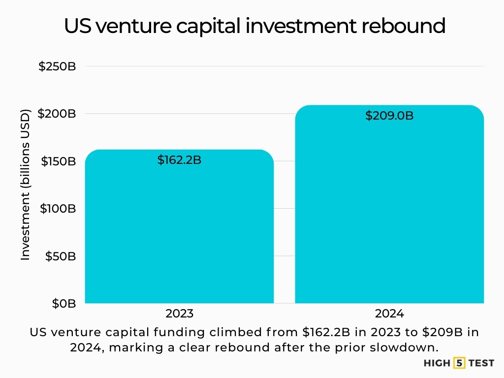 US venture capital investment rebound