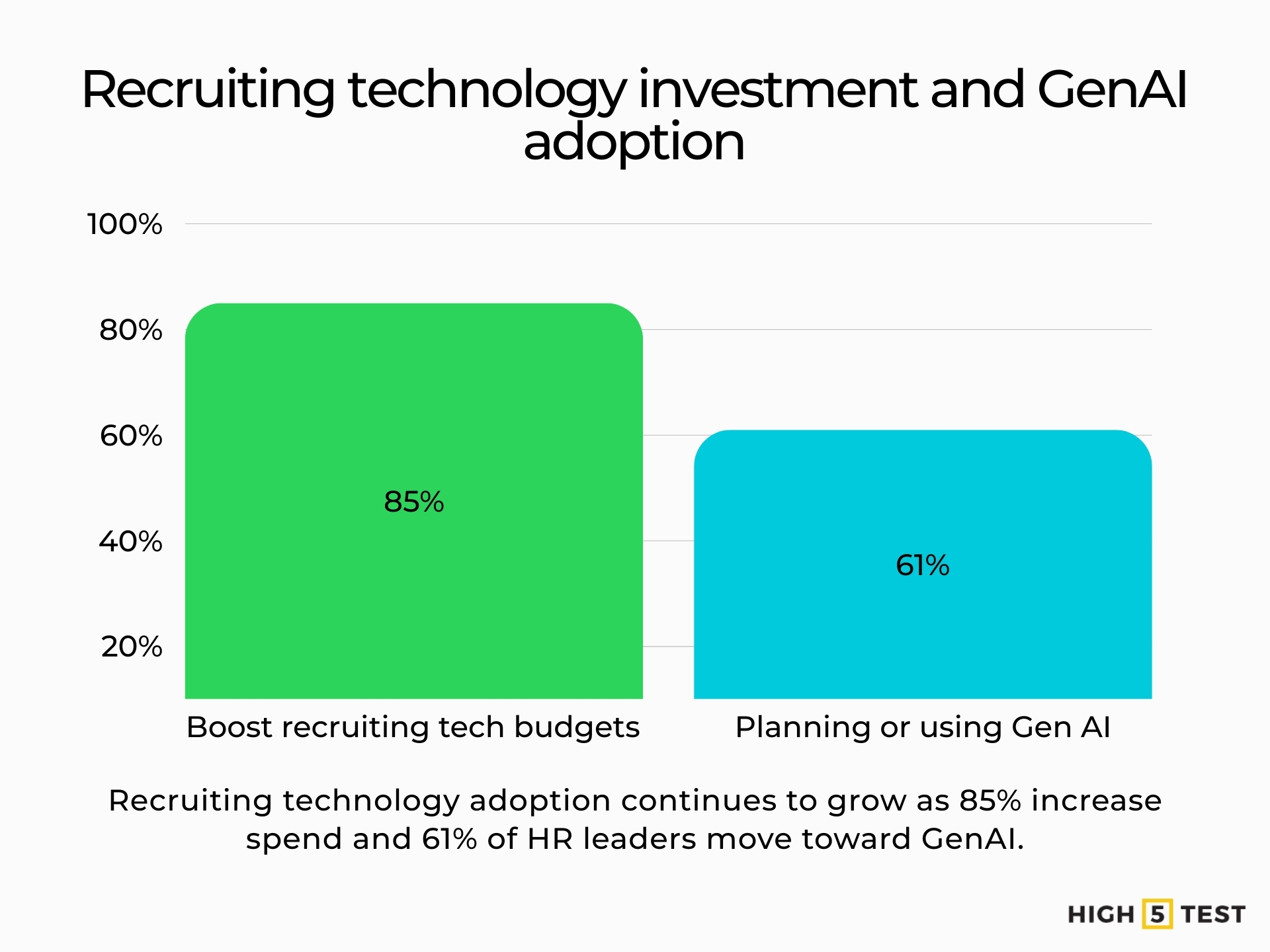 Recruiting technology investment and GenAi adoption