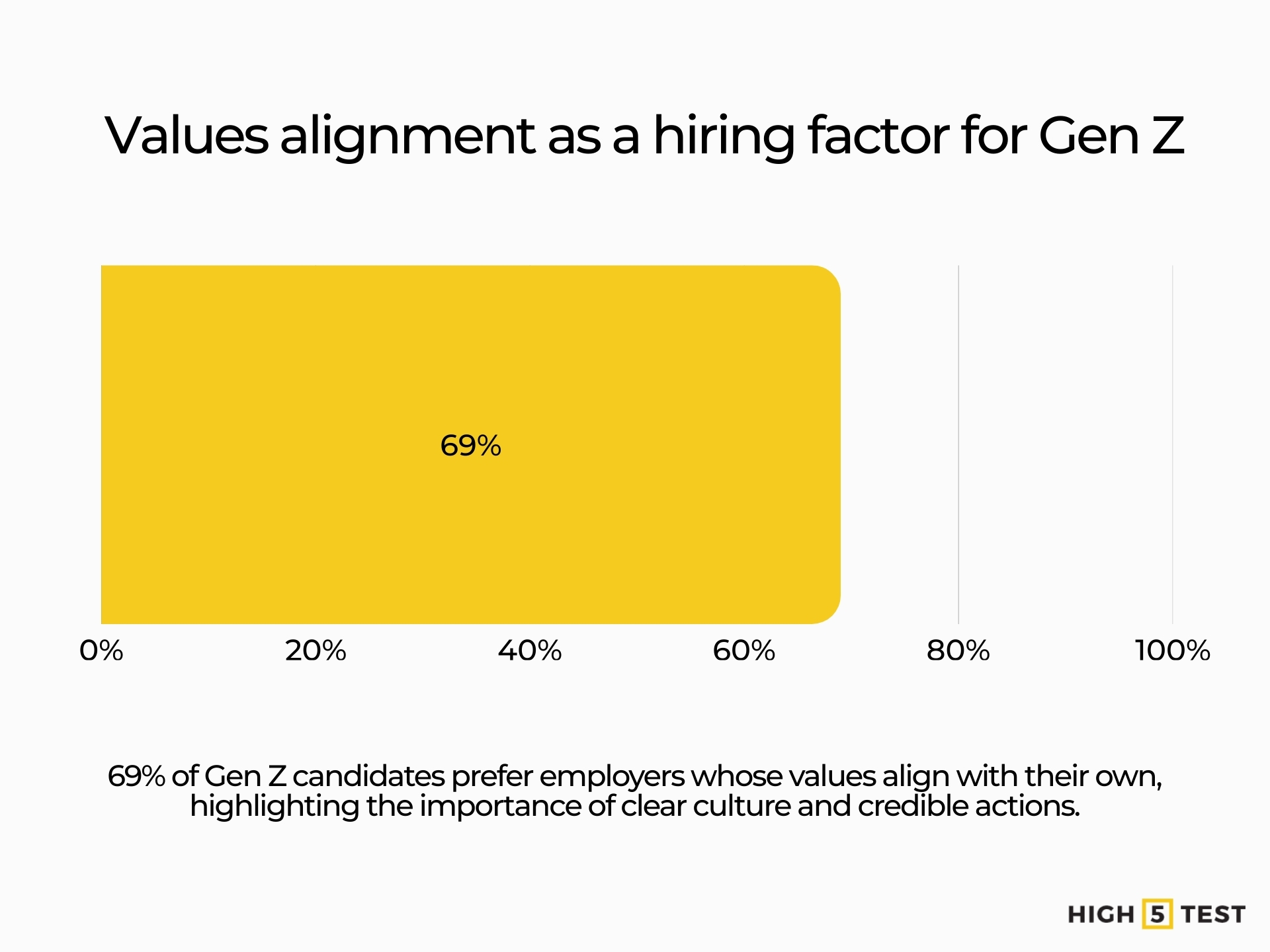Values alignment as a hiring factor for Gen Z