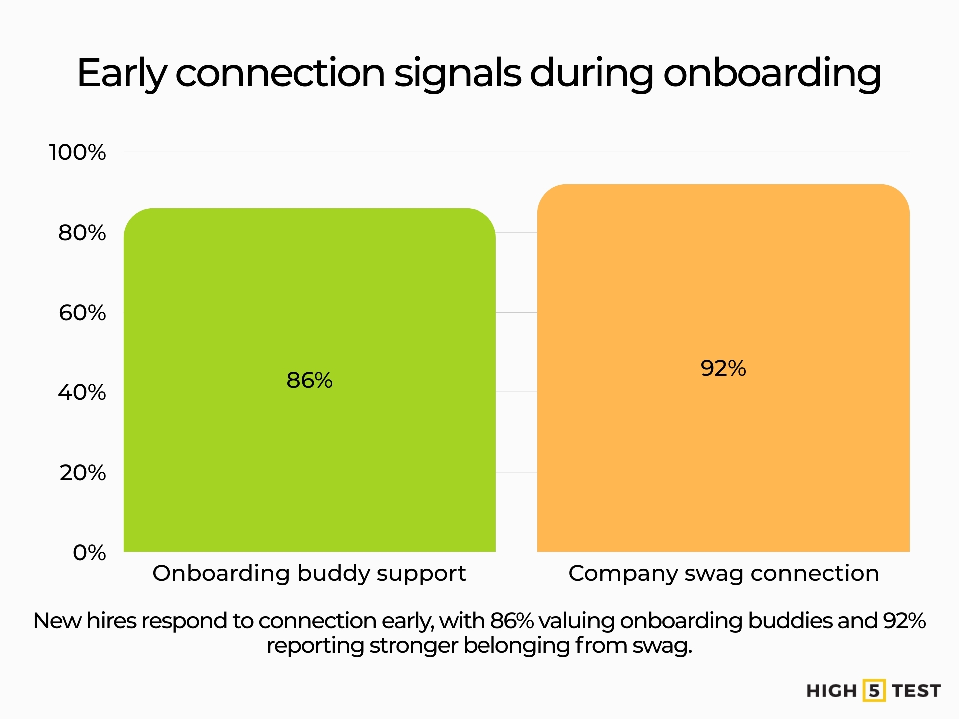 Early connection signals during onboarding